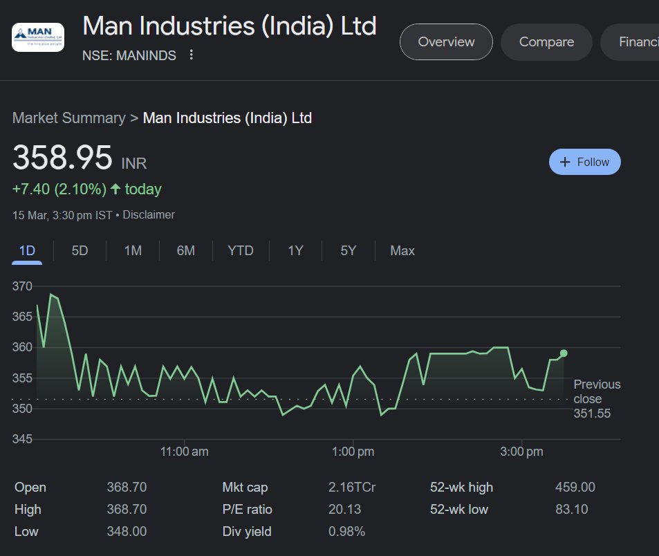 Man Industries | Acquisitions Promoter purchased between 356/sh to 382/sh Scrip is trading at 358 today