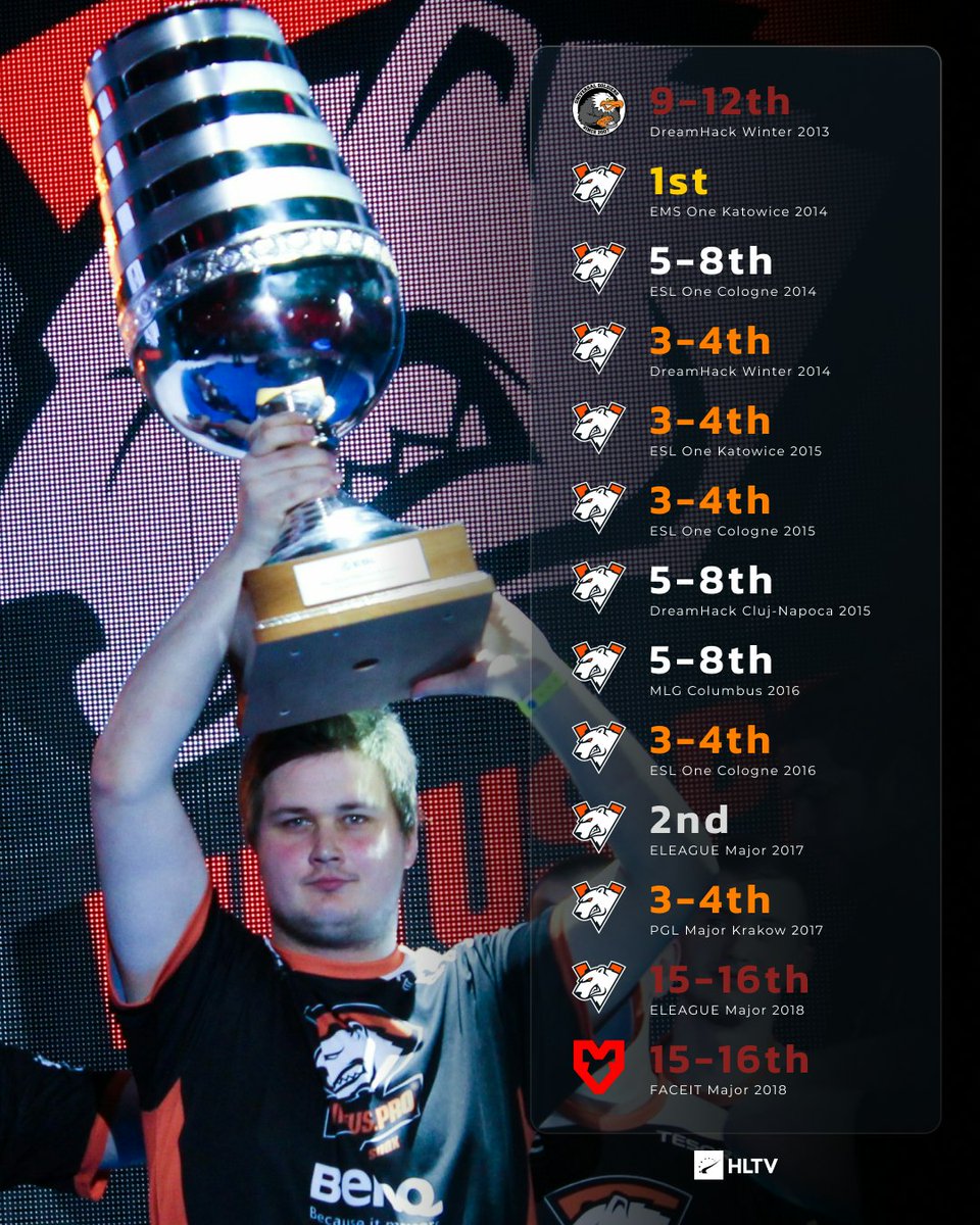 HLTVorg's tweet photo. Snax is set to play another Major after nearly six years 🇵🇱 https://t.co/l7Y6EnR1lH