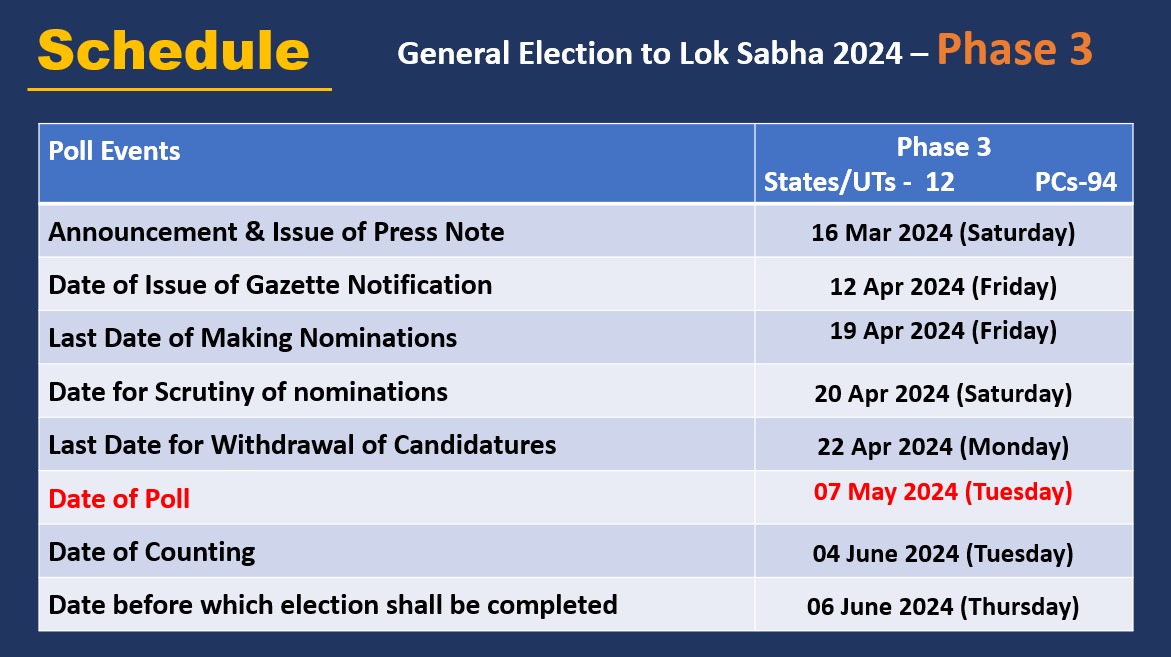 Image Schedule for General Elections to Lok Sabha 2024 Phase 3