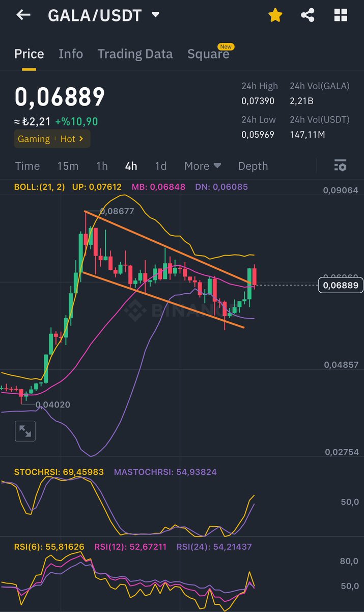 #gala bayrak formasyonu kırılımı + retest hedef 0,11

#btc #gala