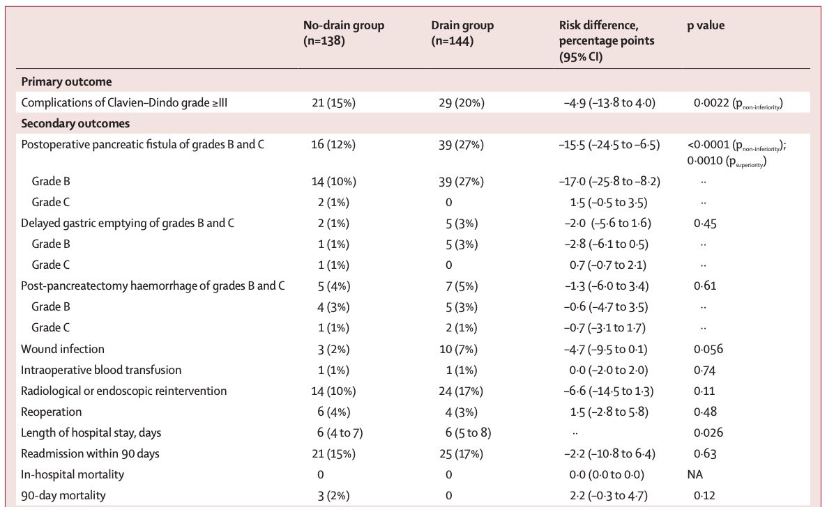 Do you drain 💦 a distal pancreatectomy?! 🧐 🚨 Practice changing RCT @LancetGastroHep 🇳🇱 🇮🇹 282 pts ✋ NO drain better outcomes! ⬇️ Major Morbidity 15% vs. 20% ⬇️ POPF 12% vs. 27% 👉Drainless DP new standard! 👈 🆓 download 👉sciencedirect.com/science/articl…