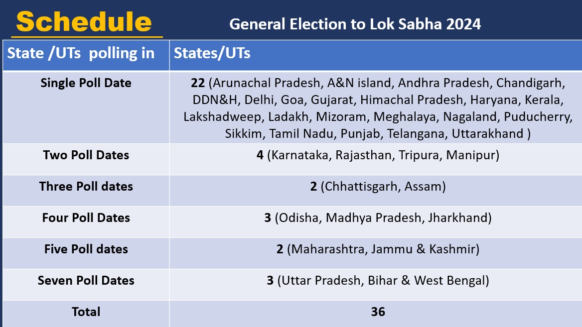 Schedule :General Election to Lok Sabha 2024 #ECI #GeneralElections2024