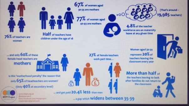 The eye opening statistics from @mtptproject and @WomenEd. Enjoying the feeling of empowerment this morning! #GenderPayGap #MotherhoodPenalty