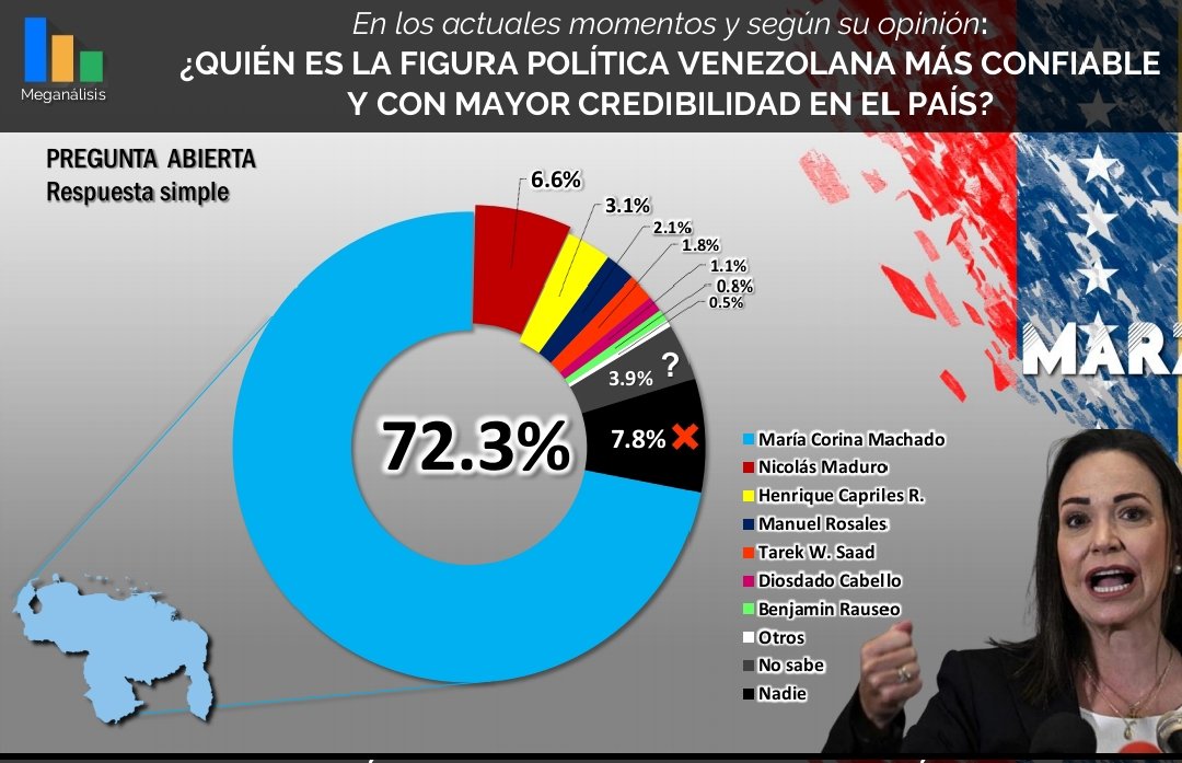 rajote's tweet photo. Quien es la figura política venezolana mas confiable y con mayor credibilidad en el país https://t.co/IGSdA8zoYy