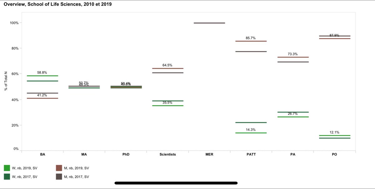 TrackingActions's tweet photo. Important discussion on M/F imbalance in faculty positions in 🇪🇺 and (more so) in 🇨🇭 in @CellPressNews 

 📚https://t.co/2e1nZnCVEK

I’m impressed @unil is > 50% F assistant profs! @EPFL_en is 30% F school wide, 15% in life sciences 🙃(see patt).

📉 https://t.co/7FJDKgnrFe https://t.co/D5Kt1k8JPA