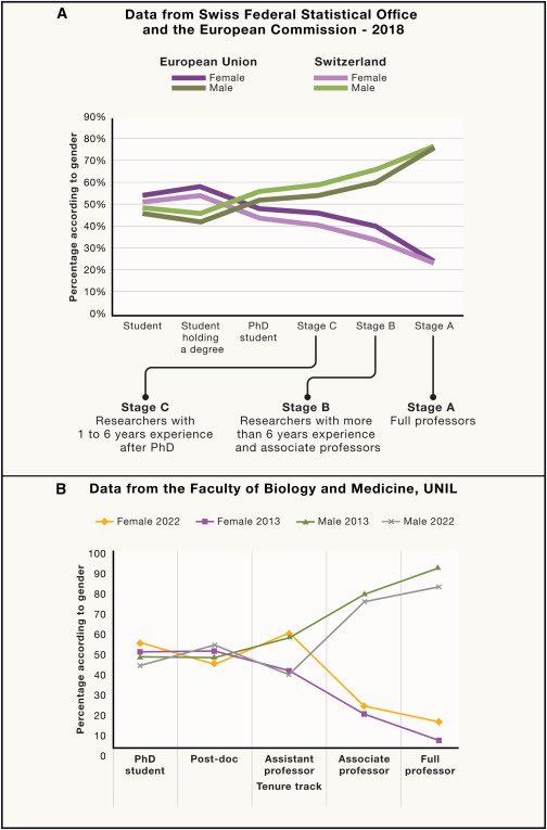 TrackingActions's tweet photo. Important discussion on M/F imbalance in faculty positions in 🇪🇺 and (more so) in 🇨🇭 in @CellPressNews 

 📚https://t.co/2e1nZnCVEK

I’m impressed @unil is > 50% F assistant profs! @EPFL_en is 30% F school wide, 15% in life sciences 🙃(see patt).

📉 https://t.co/7FJDKgnrFe https://t.co/D5Kt1k8JPA
