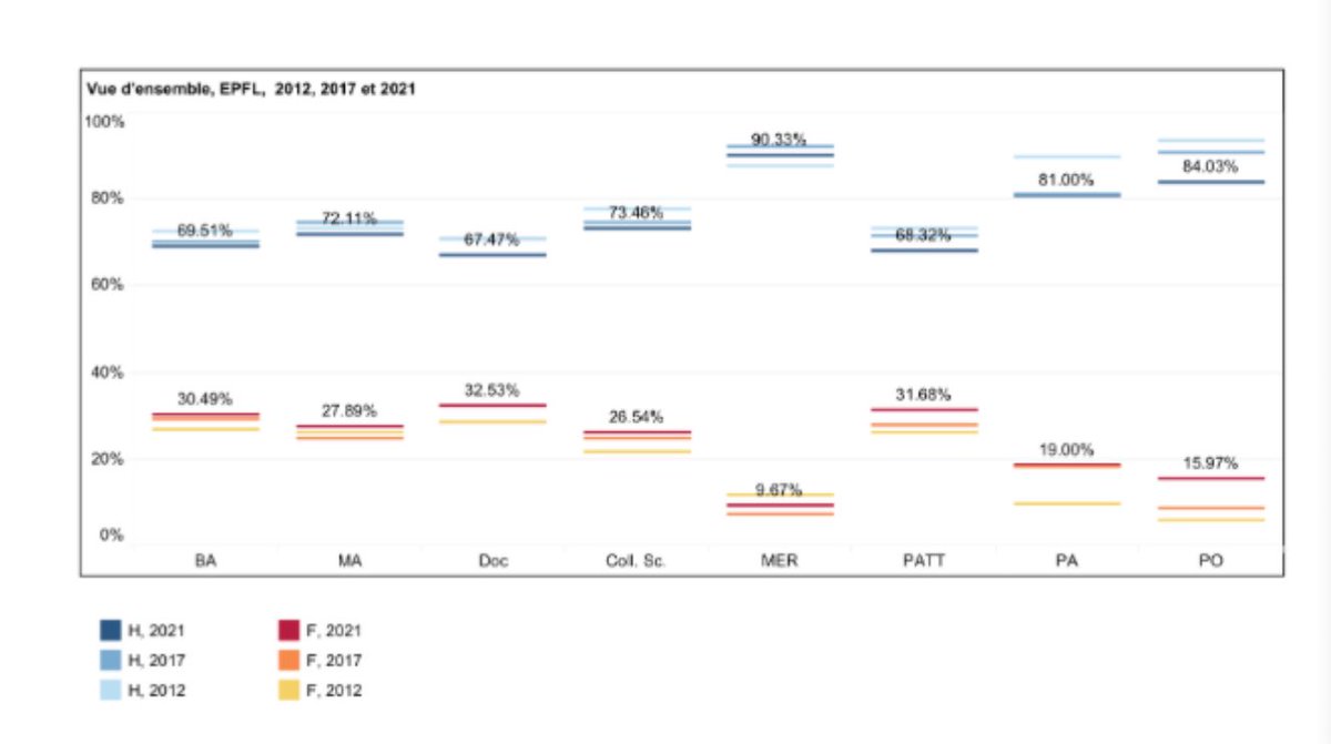 TrackingActions's tweet photo. Important discussion on M/F imbalance in faculty positions in 🇪🇺 and (more so) in 🇨🇭 in @CellPressNews 

 📚https://t.co/2e1nZnCVEK

I’m impressed @unil is > 50% F assistant profs! @EPFL_en is 30% F school wide, 15% in life sciences 🙃(see patt).

📉 https://t.co/7FJDKgnrFe https://t.co/D5Kt1k8JPA