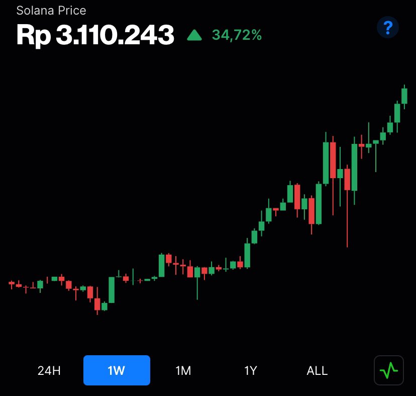 wakakakaka, waktu di 120 rebu ga ada yang beli. gue beli sekitar 114 sol waktu bonk baru launch

niat waktu itu buat bikin reward di zalez, sekarang udah 20x