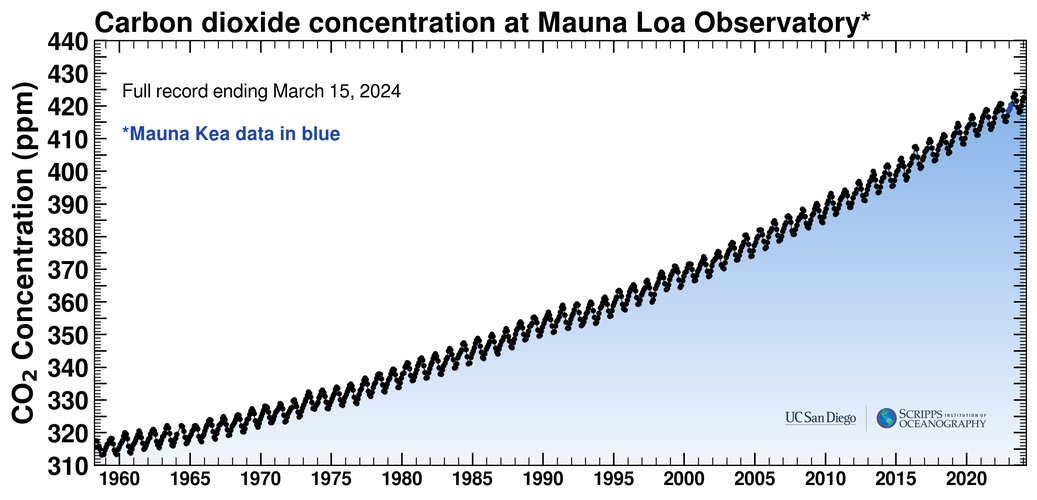 Yeni rekorlar kırmak yerine, acil eylem için daha fazla çaba harcamalıyız. Unutmayın, olması gereken 350ppm! Biz neredeyiz ve nereye gidiyoruz?? #iklimkrizi