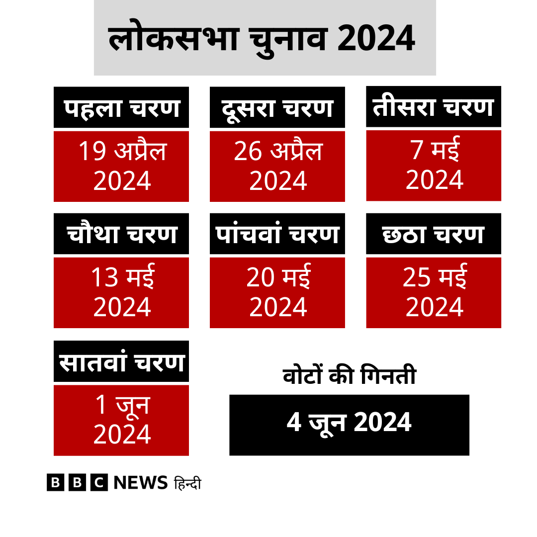 चुनाव आयोग ने लोकसभा चुनाव 2024 के लिए तारीख़ों का एलान किया