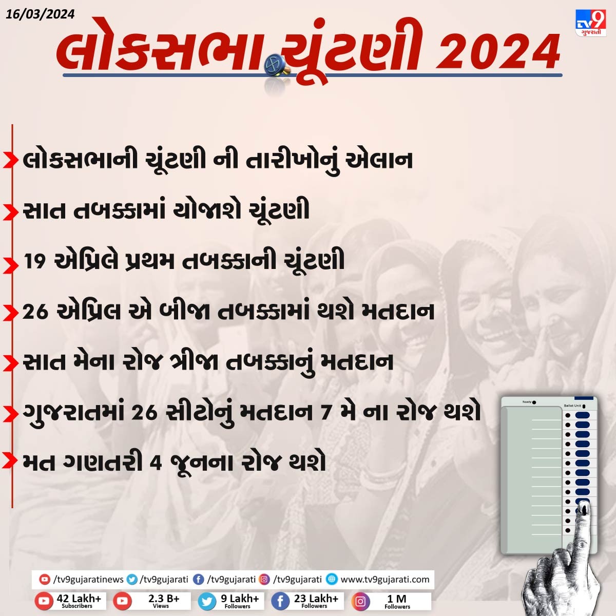 baldevsuthartv9's tweet image. Lok Sabha elections to be held in 7 phases from 19th April to 1st June; Gujarat elections in 3rd phase on 7th May; Counting of votes on 4th June
#ElectionCommission #LokasabhaElection2024 #TV9News #TV9Gujarati
