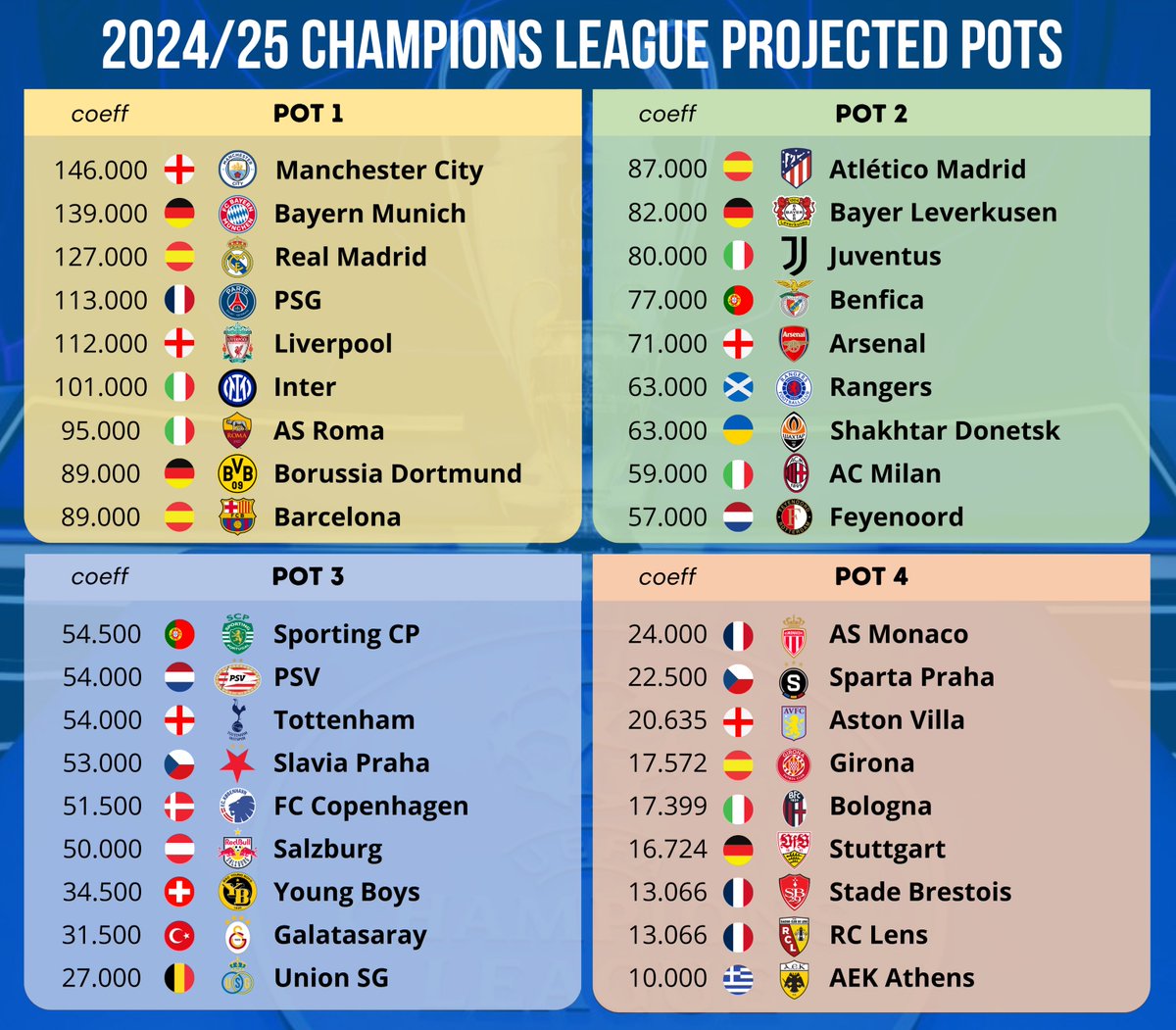 Champions League - Projected pots
