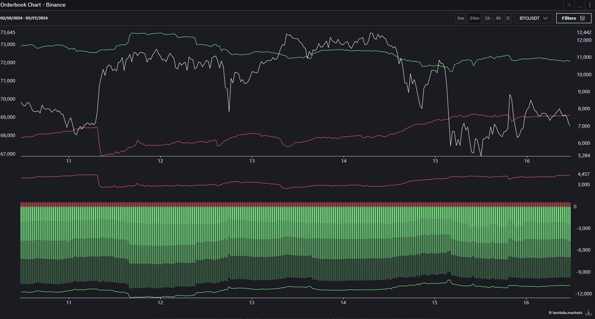 gm and a savvy saturday! ☀️

Time for your daily bitcoin update: orderbook, heatmaps &amp; futures data!

1) BTC has since bounced back 4.4% from its low, reaching a price of $68.5k and seems to be stabilizing there. This is the first dump in weeks that hasn't been immediately