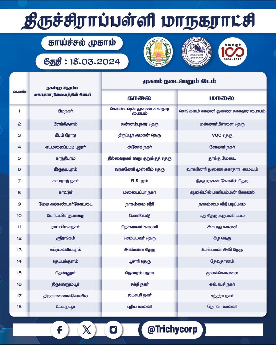 TrichyCorp's tweet photo. நமது மாநகராட்சி ஏற்பாடு செய்துள்ள சிறப்பு மருத்துவ முகாம்களின் விவரங்கள் கீழே கொடுக்கப்பட்டுள்ளது. இதனை பொதுமக்கள் சிறந்த முறையில் பயன்படுத்திக் கொள்ளுமாறு கேட்டுக்கொள்கிறோம்.
#Trichy #Tiruchirappalli #TrichyCity #TrichyCorporation #fevercamp https://t.co/bIwMg67gUZ