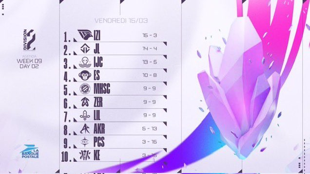 le classement final de #Div2LoL !
JL fini 2em est et donc qualifié pour les playoffs ✅ 

#JOBLIFE