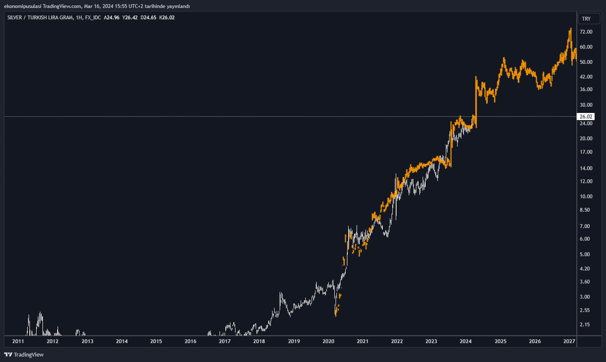 2011-2018 yılları arasında güç toplayan gümüş yükselişini sürdürüyor.