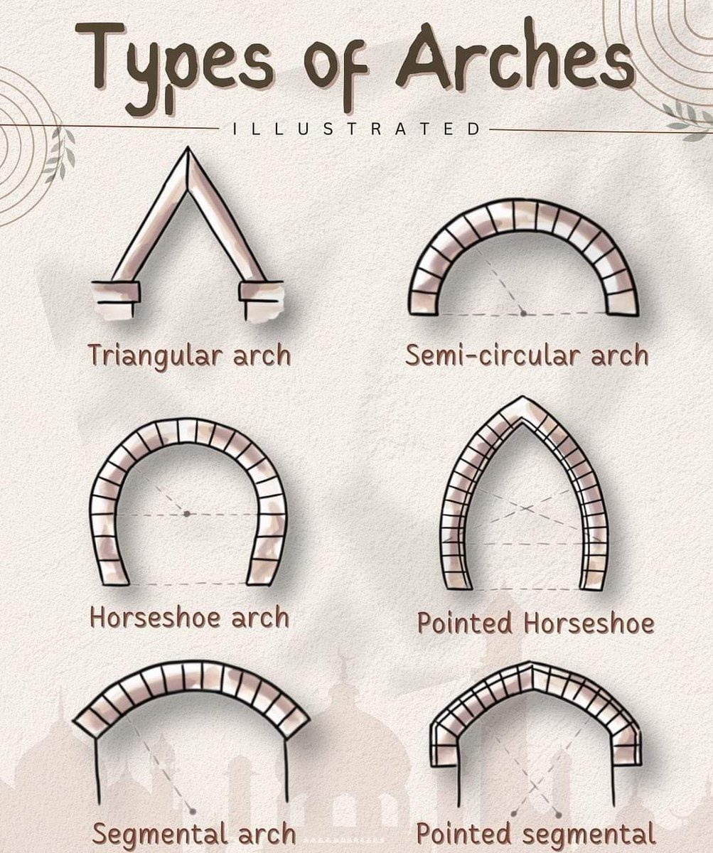 Types Of Arches In Structural Analysis