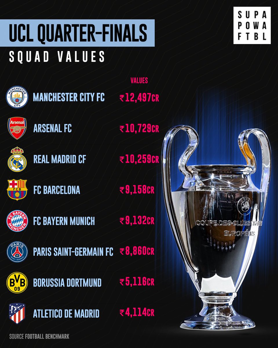 SuperpowerFb's tweet photo. Squad values of the teams in the UCL quarter-finals🤑💰
Which European Giant will take the UCL trophy home this year?🤩
#UCL #championsleague #UEFA #squadvalue #Europeanfootball #knockouts https://t.co/24A4ebaPAs