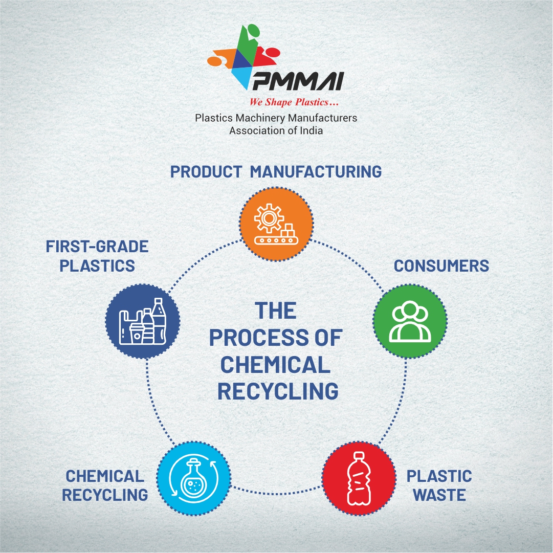 Chemical Recycling revolutionizes sustainability, reducing plastic waste and fostering economic growth. With PMMAI, explore high-quality recycled plastics for a greener future. Join us in the journey!

#PlasticInnovation #SustainablePackaging  #ChemicalRecycling #PMMAI