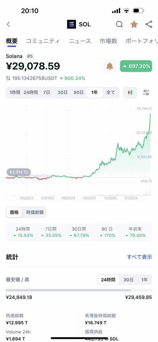 yukaibird's tweet photo. 2022年からずっと持ち続けたソラナ。
ここに来て、日本円でATH🔥
きっとこの日は忘れないだろう。 https://t.co/sdpDRSIWZU