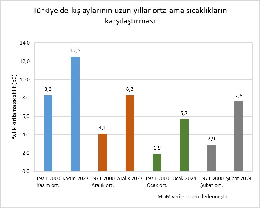 Bugüne kadarki en sıcak kışı yaşadık. Şubat 2024 sıcaklıkları MGM tarafından açıklandı ve geçtiğimiz ay 7,6 derece ile bugüne kadarki en sıcak 2. şubat ayı oldu. Şubat ayı sıcaklığı 1971-2000 ortalamasından 4,7 derece, 1990-2020 ortalamasından ise 3,5 derece daha sıcaktı.