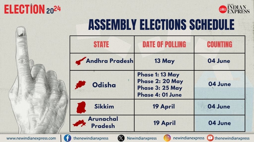 #ElectionsWithTNIE | #AssemblyElections for #AndhraPradesh, #Sikkim, #ArunachalPradesh, and #Odisha will also be simultaneously held along with the General Elections.

#LokSabhaElections2024 #StateElections