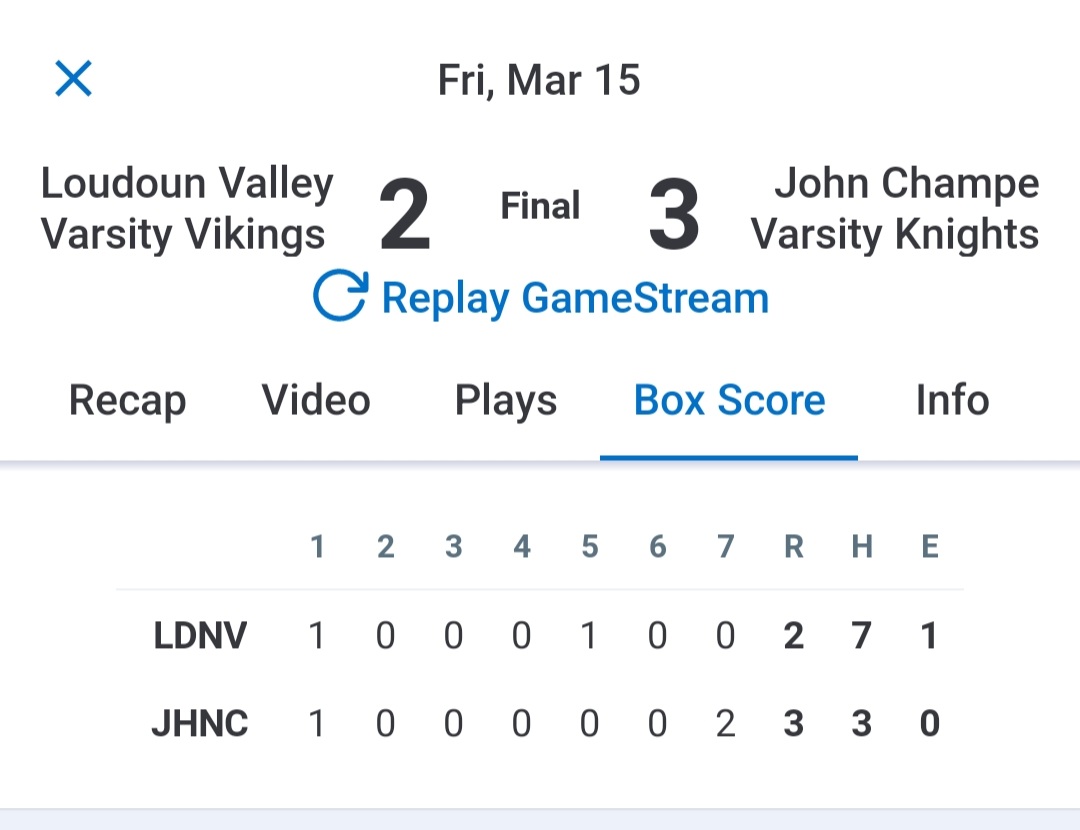 LSBR11's tweet image. The @Champe_Baseball Knights start 2-0 with 7thinning, comeback, 3-2 win. Reavill with the win in relief of Munchel. #LSbaseball.