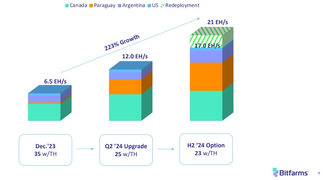 Charge_Stack's tweet photo. Updating info for each of my 6 #Bitcoin  mining positions, one a day, smallest to largest. Today my #2 position, @Bitfarms_io $BITF - Why $BITF?

Bitfarms has a clean balance sheet (no debt), and has outlined aggressive growth plans guiding to 12 EH/s in 1H (+79% growth) and 21 EH/s by EOY (213% growth) with *very* cheap energy locked in. New T21 miners have been tested and after performing optimally at their Quebec facility, over 16 EH/s of new miners have been secured to meet these targets.  First batch will begin to be installed this month in Quebec, raising EH/s to 7.

Metrics:
•MCAP $0.75B 
•Currently at 6.7 EH/s 
•804 #BTC in hodl, $118M liquidity 
•"Synthetic HODL™" of 135 long-dated BTC call options currently up $0.5M (as of 3/7)

Growth/Forward Guidance: 
•Expansion to 12 EH/s by 1H 2024 (+79% YoY) 
•21 EH/s in 2H 2024 (projected +213% YoY)  
•Growth at their Québec farms which will begin installing new T21 miners in March, immediately increasing hashrate to 7 EH/s and raising efficiency 
•Majority of the forecast growth will be at their Paraguay facilities currently being constructed at Paso Pe and Yguazu, where they anticipate the first miners to be energized in mid-March. 

Paso Pe: construction continues on track to meet 1H goals. The first air cooled warehouse has been built and the first transformer has arrived w/six more transformers arriving this week.  Sub-station control room and concrete pad have been completed where the primary transformer will reside, and air-cooled warehouses come along quickly. BITF anticipates the first miners to be energized in mid-March. Upon completion, they expect Paso Pe to contribute approximately 3.2 EH/s

Yguazu: land has been purchased for a 100 MW facility across the street from a newly built ANDE sub-station powered by 500 KV line directly from the Itaipu generating station.

Growth funded by ATM: On March 8, BITF announced a supplemental $375M At-The-Market offering, allowing them to sell shares between now and November and "intends to use the net proceeds of the ATM Program, if any, primarily on capital expenditures to support the growth and development of the Company’s existing mining operations."

On March 11, BITF announced a purchase agreement for ~10 EH/s of miners for $143M, immediately using the ATM to add accretive value for shareholders.  Subsequent to "tremendous performance" of the T21 miners during recent testing at Quebec, the purchase agreement with Bitmain was signed for 47,280 units of the Antminer T21 model, 3,888 units of the S21 model, and 740 S21 hydro miners.  As reported in November, Bitfarms already has 6.8 EH/s of the T21 equipment on order, and now with over 16 EH/s on order, it expects to reach over 21 EH/s by the end of 2024.

Bitfarms noted that they acted quickly to secure additional miners before anticipated hardware price increases.  This echoes language from $CLSK when they secured their recent purchase order for miners in January "before the anticipated rising cost of miners" that was experienced in the last bull market.

Risk/Foreign Investment:
Risk?  The bulk of their expansion is located at mining facilities being built in Paso Pe and Yguazo, Paraguay.  While the land and energy are cheap, there are always potential legal, financial, and jurisdictional issues to consider and weigh in foreign investments. That said, BITF (and also $MARA) have done their DD and are currently building in Paraguay, and BITF anticipates being among the lowest cost producers once hashing.
----------  

$BITF has outlined for investors their "pathway to operating one of the newest and potentially most powerful mining fleets in the industry leading into what looks to be a promising bull market."  Locking in over 16 EH/s of new T21 Antminers is a move that will improve hashrate, energy efficiency, and operating costs while over raising their hash over 3x by EOY.  Add in the fact that Bitfarms has a clean balance sheet with no debt, and I am continuing to buy on weakness. 

GL all!  One left in the series, $CLSK tomorrow - here are the links to the others:
Tuesday $WULF - https://t.co/BpHECZnH1I
Wednesday $CIFR - https://t.co/8agkVtbY3c
Thursday $IREN - https://t.co/DLffIJRJfz
Friday $MARA - https://t.co/AOfPiNheyd
----> Today $BITF
Sunday $CLSK