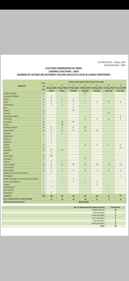 Rajeshshukla07's tweet image. चुनाव की अधिसूचना जारी....