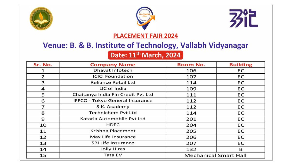 Bbit94081002's tweet photo. The job placement fair facilitated by NSS had significant positive outcomes, including providing employment opportunities, fostering industry-academia collaboration, expanding networks, and strengthening the reputation of NSS as a facilitator of career development. https://t.co/QVsHoHYxP8