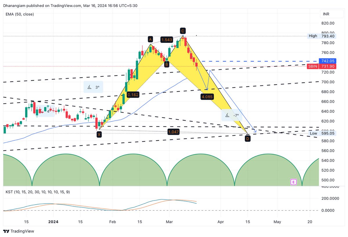 #Sbin  # Psu bank# Nifty , High Alert message 🔔🔔🔔🔔🔔‼️‼️‼️‼️  expected  to  have a deep correction  till 600 / 524 level ,Becatious on this stock till May 20.