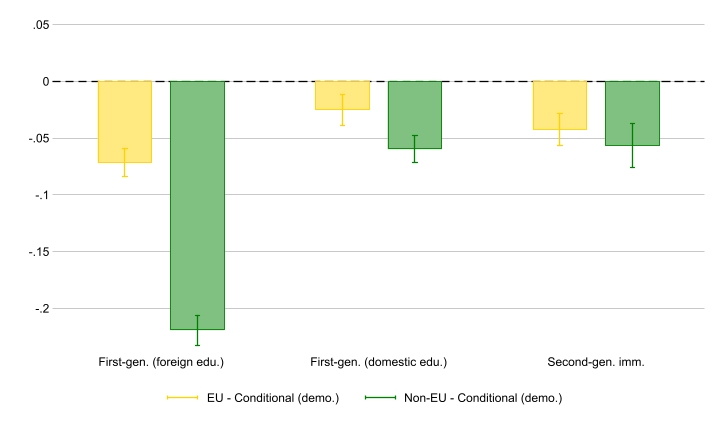 Do you know that highly educated non-EU #migrants with foreign education have the largest gap with natives (-22 p.p.) in terms of employment probability? This is one finding of the 8th #Migration Obs. Report on #employment and #skillmismatch presented next Friday at @CollegioCA