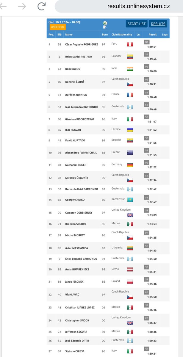 His 2nd best ever 20 km time for @camcorbishley in @WorldAthletics RW Tour @RaceWalkDudince A qualifying ⏱️ for @BritAthletics Team for @WorldAthletics RW Team Champs 🇹🇷 PBs for Chris Snook 1:26:37 and at 10 km U20 Gracie Griffiths 50:46