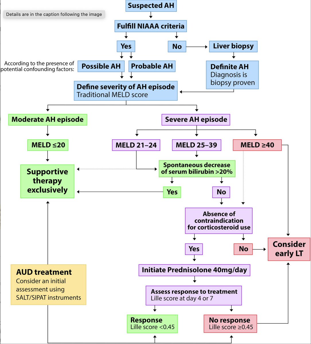 How to select patients with alcohol-associated hepatitis for EARLY liver transplantation ? I think this practical algorithm is very useful. t.ly/-E_YD @juanpabloarab @LuisAntonioDiaz @DrLoomba @APandT