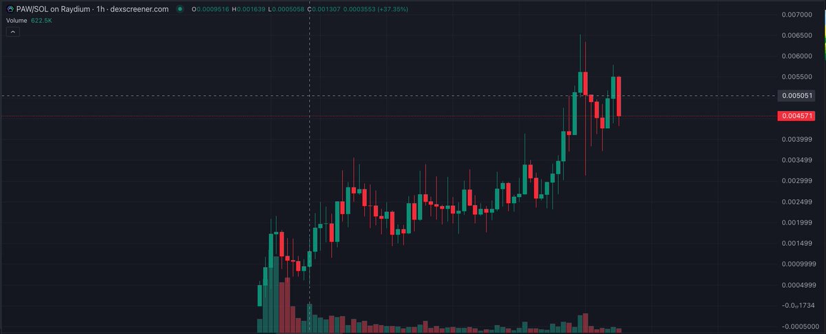ThreeXplus1's tweet photo. Miss out on $BOME? Alls good!  Ape into $PAW instead. Here's why:

$PAW offers a payment service allowing you to convert your crypto into prepaid cards like Visa or Mastercard, with easy integration into Google Pay, Apple Pay, and Samsung Pay.

- With a mini market cap of just 5m.
- Recently launched on Raydium on March 14th, and thankfully, no rug yet!
- Available on Raydium, Orca, and Jupiter.
- It's the hassle-free way to spend your dirty crypto. no i mean hard-earned crypto, no KYC required. 🤞
- Bot is live on tg.
- Supported in over 200 countries.
- While currently offering just 5 coins, who knows? Maybe $BOME will be added soon! 🤣

Achieving a 50m market cap shouldn't be too hard, right? 

DYOR 
@PayPaw_Cards