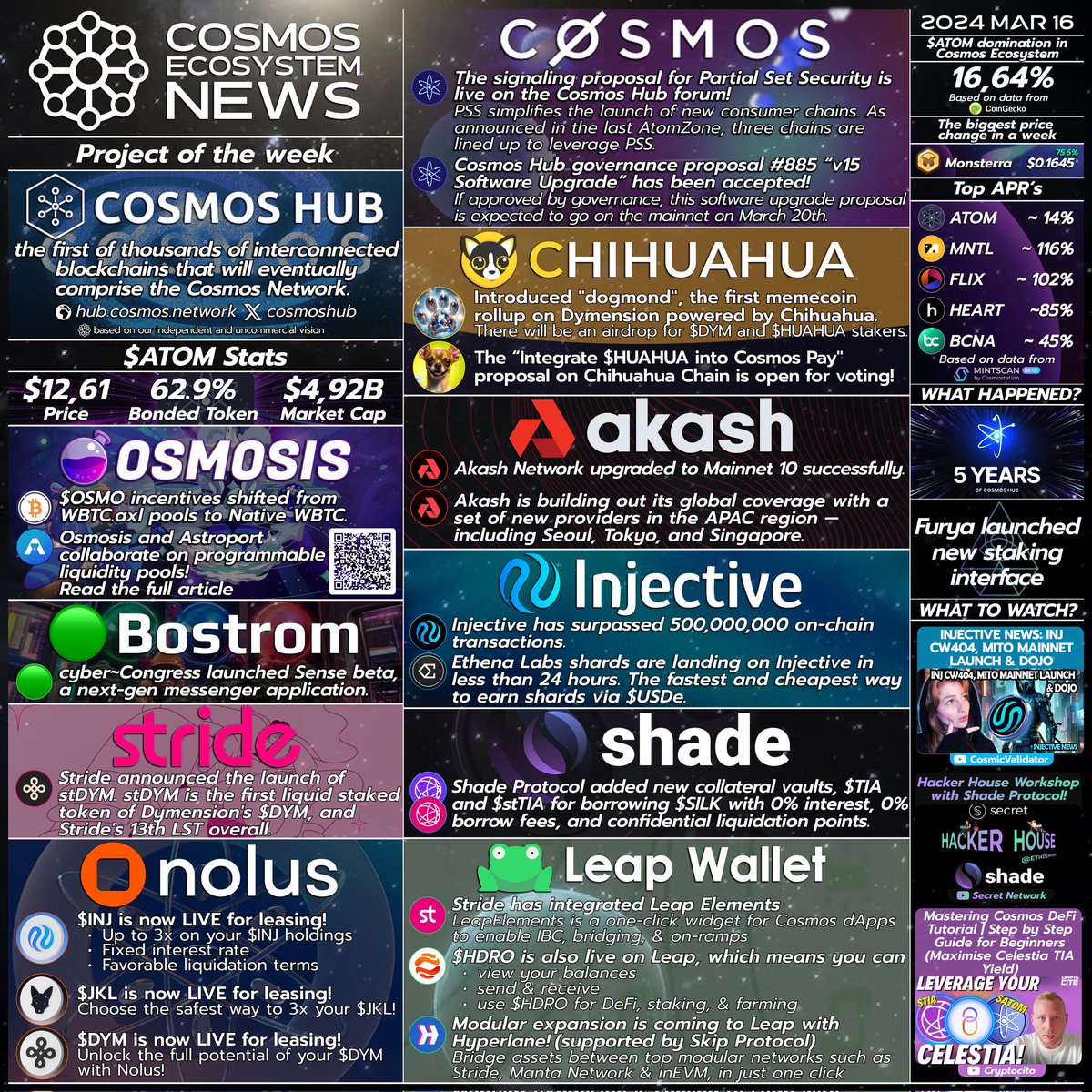 CosmosEcosystem's tweet photo. 📰⚛️Cosmos Weekly News⚛️📰
🔥Show your support with RT🔥
🗣️We keep spreading the word!🗣️

$ATOM $MNTL $FLIX $HEART $BCNA  $OSMO $BOOT $STRD $NLS $HUAHUA $AKT $INJ $SHD $MSTR $SCRT

@cosmoshub  @osmosiszone @cyber_devs @stride_zone @NolusProtocol @cosmos @ChihuahuaChain @akashnet @injective @Shade_Protocol @leap_cosmos @FuryaChain @CosmicValidator @SecretNetwork @Cryptocito