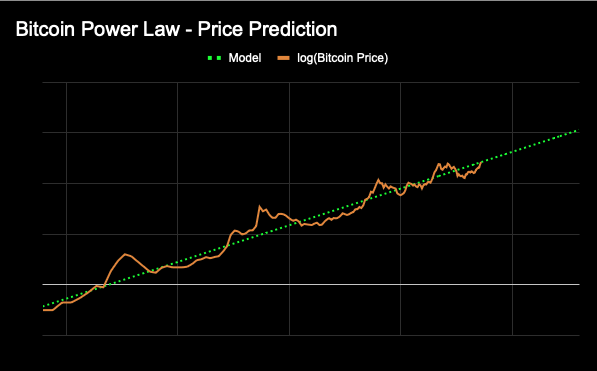 CeeGix's tweet photo. La Ley de Poder de Bitcoin es un nuevo método para predecir el precio de Bitcoin a lo largo del tiempo.

La Ley del Poder simplifica las cosas centrándose en la relación entre precio y tiempo. 
 (@Giovann35084111) https://t.co/oHGQLx7wh0