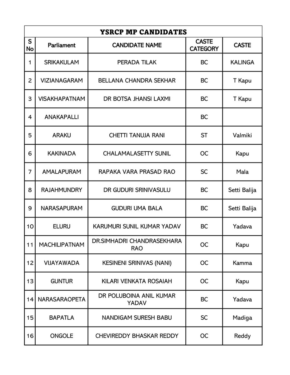 MaheshBabu_MBBS's tweet photo. All the best to @SunielKarumuri Garu,for representing #EluruParliamentConstituency on upcoming #GeneralElection2024.
#AndhraPradeshElections2024 
#ELURUPARLIAMENTYSRCPMPCANDIDATE https://t.co/6UXnnylRt4