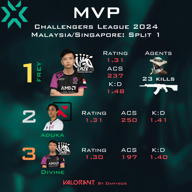 Les 3 MVP du Round 6 en Group Stage sur la scène #VALORANT Challengers League 2024 Malaysia/Singapore: Split 1 🇸🇬
1e 🇸🇬<a href="/freyvlr/">FREY</a> (<a href="/aiyaLaZe/">LaZe</a>)
2e 🇲🇾<a href="/adukaVAL/">aduka</a> (<a href="/NEXGA_gg/">NEXGA - SEA Esports Agency</a>)
3e 🇸🇬#Divine (<a href="/aiyaLaZe/">LaZe</a>)
