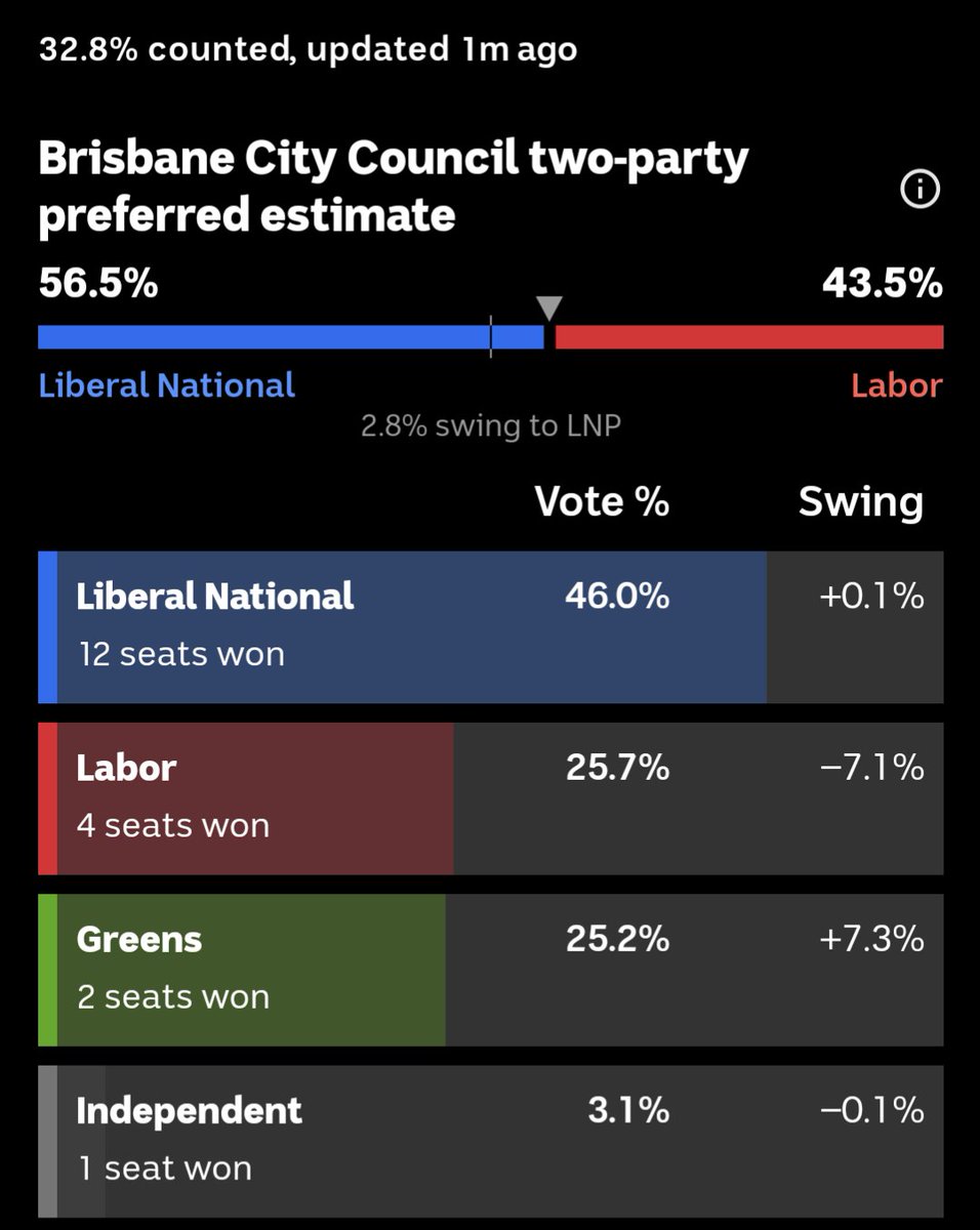 Even if the Greens only manage to pick up one or two seats in Brisbane, with a third of the vote counted, the party has a primary vote almost equal to Labor's. That's a massive feat.