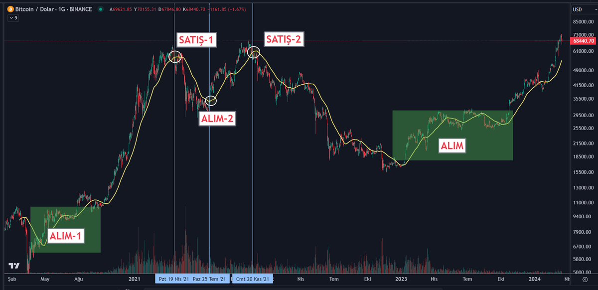 tunakaya_yk's tweet photo. 2020 ağustosunda #BTC 8K iken 2021 hedefim 40K dedim. Alımlara başladık. Hatta bu başlıkla video yaptım. Çok alay ettiler. Ama ne oldu? Yanıldım. BTC 69K oldu :)) 
* 2021 nisanında çıktık. (BTC 50 EMA kırılımı) 
* 2021 Temmuzda yeniden girdik (BTC 50 EMA aşması)
* 2021 yılı kasım ayında FED faiz artışlarına başlayacağız, bilançoyu kısacağız deyince ve  $BTC 50 günlük hareketli ortalamayı kırınca 58K'da tamamen çıktık. 

2023 başlarından #Bitcoin ve #altcoin'lerde sepetimizi yaptık. Alımlara başladık. Her düşüşte alım fırsatıdır, ekleme yapıyorum dedim. Bu yaklaşımımın çok iyimser, hayalperest ve beyhude olduğunu çok söyleyen oldu. Hatta çok sayıda kripto fenomeni- çoğu dünkü bebe- benimle alay etti. Ama ben projeksiyonumdan vaz geçmedim. Sizleri daima umutlu ve inançlı tutmaya çalıştım. SAKIN SATMA başlıklı en az 5 videom var.
Çünkü ben: 
- 27 yıldır piyasalardayım. 
- Son 4 döngüyü bizzat yaşadım, tecrübe ettim.
- Makro ekonomiyi ve tüm piyasaları takip ediyorum.
- Düşüşlerde toplarım.
- Piyasalarda döngüleri takip ederim. Kriptoda 2022 yılında sert düşüş ile fiyatlar diplere oturdu. 
- Kazanmanın yolu düşüşlerde toplamak ve sabırla beklemek. 

Yaptığımız sepette 2023 yılında %35 zararı da gördük. Ama şu an %300 kara ulaştık. 

Şimdi en önemli mesele ne zaman piyasada çıkacağız?
Bundan önce 4 boğa döngüsü yaşandı. Bu döngülerde #BTC zirveyi aştıktan sonra piyasa ortalama 3-5 ay arasında yükselir. Elbette bu döngü farklı olabilir. Ancak benim şu anki projeksiyonum. 
-2,5 ay sonra kademeli satışa başlamak
- 5 kademede satış yapacağım.
- BTC 50 günlük hareketli ortalamayı aşağı kırdığında elimde ne kaldıysa satacağım. 

Elbette her yeni gün yeni bir pencere açar. Piyasadaki değişimler ile projeksiyonumuzda farklılık olursa buradan ve YouTube kanalımda bilgilendirme yapacağım. 

Yapacağım tüm aksiyonları burada an be an paylaşacağım. Takipte kalın canlar.

Sözüm söz: Sizi çakal, acımazız, ilkesiz ve açgözlü Fena-menlere bırakmayacağım.

📌2024-2025 YILLARI GÜNCEL KRİPTOPARA SEPETİMİZ:   
#BTC  %30        
#ETH  %10         
Kalan %60 eşit dağıtımla:   
#OP #SOL #AVAX #APT #SUI #NEAR #MINA #RNDR #FET #GRT #INJ #MATIC #ARB #APE #ETC #MASK #MANA #SAND #YGG #OCEAN #UNI #ENS #DOGE #ASTR #FIL #XRP #CELR #EGLD #ORDI #FLOKI #STX