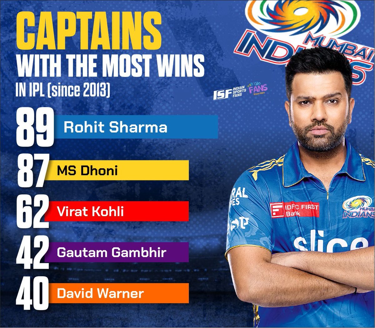 GloFansOfficial's tweet photo. Captains with the most wins in IPL (since 2013):
Rohit Sharma: 89
MS Dhoni: 87
Virat Kohli: 62
Gautam Gambhir: 42
David Warner: 40
#CSKvsRCB #IPL2024 #MSDhoni𓃵 #WPL2024 #WPLFinal #wpltrophydrive #wpldrive #MumbaiIndians #RohitSharma𓃵 https://t.co/BVLqVtWW5t
