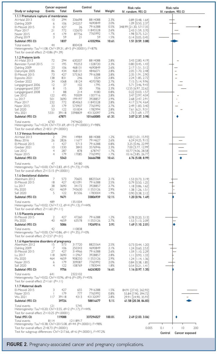 Pensée Wu (@penseewu) on Twitter photo Our paper on Pregnancy-Associated Cancer led by Ben Walters & India Midwinter w <a href="/CizCG/">ProfessorCarolynCG</a> Kelvin Jordan <a href="/GarimaVSharmaMD/">Garima Sharma M.D</a> <a href="/LucyChappell2/">Lucy Chappell</a> <a href="/ProfEmmaCrosbie/">Emma Crosbie</a> <a href="/purviparwani/">Dr. Purvi Parwani</a> <a href="/mmamas1973/">Mamas A. Mamas</a>: PAC associated w 2.5x ⬆️ risk of adverse pregnancy outcomes tinyurl.com/2p9rn8n8 #Cancer #pregnancy Our paper on Pregnancy-Associated Cancer led by Ben Walters & India Midwinter w <a href="/CizCG/">ProfessorCarolynCG</a> Kelvin Jordan <a href="/GarimaVSharmaMD/">Garima Sharma M.D</a> <a href="/LucyChappell2/">Lucy Chappell</a> <a href="/ProfEmmaCrosbie/">Emma Crosbie</a> <a href="/purviparwani/">Dr. Purvi Parwani</a> <a href="/mmamas1973/">Mamas A. Mamas</a>: PAC associated w 2.5x ⬆️ risk of adverse pregnancy outcomes tinyurl.com/2p9rn8n8 #Cancer #pregnancy