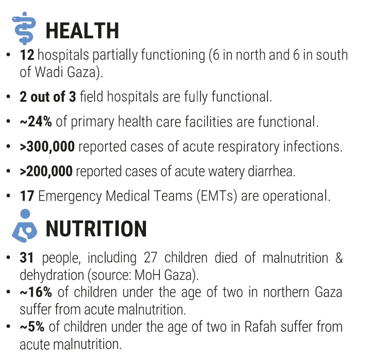 Hal9000_T1's tweet image. 🗒️ 🇺🇳UN OCHA Report March 15, Day 160:
👉 &amp;gt; 500,000 with some disease from displacement
👉 16% of children under 2yrs old in northern Gaza suffer from acute malnutrition
👉@CIJ_ICJ , @SecBlinken 

#OpenBorders4Aid