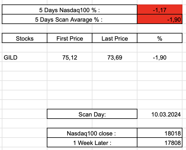 stock_scanner8's tweet photo. #screener

ADX20&amp;DMI Strategy : %-1,9 
NDX :  %-1,17  

Duration : 1W

Scan Day: 10.03.2024  

#adsk #dxcm $adsk $dxcm #stocks #StocksToBuy #StocksToWatch #money #investing #bitcoin📷📷📷#business #investor #trader #invest #finance #wallstreet $tesla #apple $ndx https://t.co/9URg8w7o4b