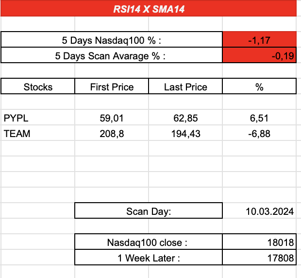 stock_scanner8's tweet photo. #screener 

RSI14 x SMA14 : %-0,19  
NDX :  %-1,17

Duration : 1W  

Scan Day: 10.03.2024    

#PYPL #TEAM
#stocks #StocksToBuy #StocksToWatch #money #investing #bitcoin📷📷📷 #investor #trader #invest #finance #wallstreet $tesla #apple $ndx https://t.co/xxl89gINJ5