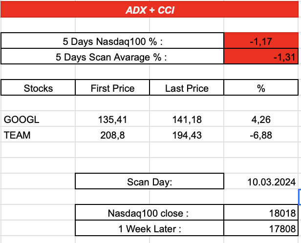 stock_scanner8's tweet photo. #screener 

ADX20 &amp; CCI : %-1,31  
NDX :  %-1,17    

Duration : 1W  

Scan Day: 10.03.2024    

#stocks #StocksToBuy #StocksToWatch #money #investing #bitcoin📷📷📷 #investor #trader #invest #finance #wallstreet $tesla #apple $ndx #GOOGL #TEAM https://t.co/kBzF0j8KO9
