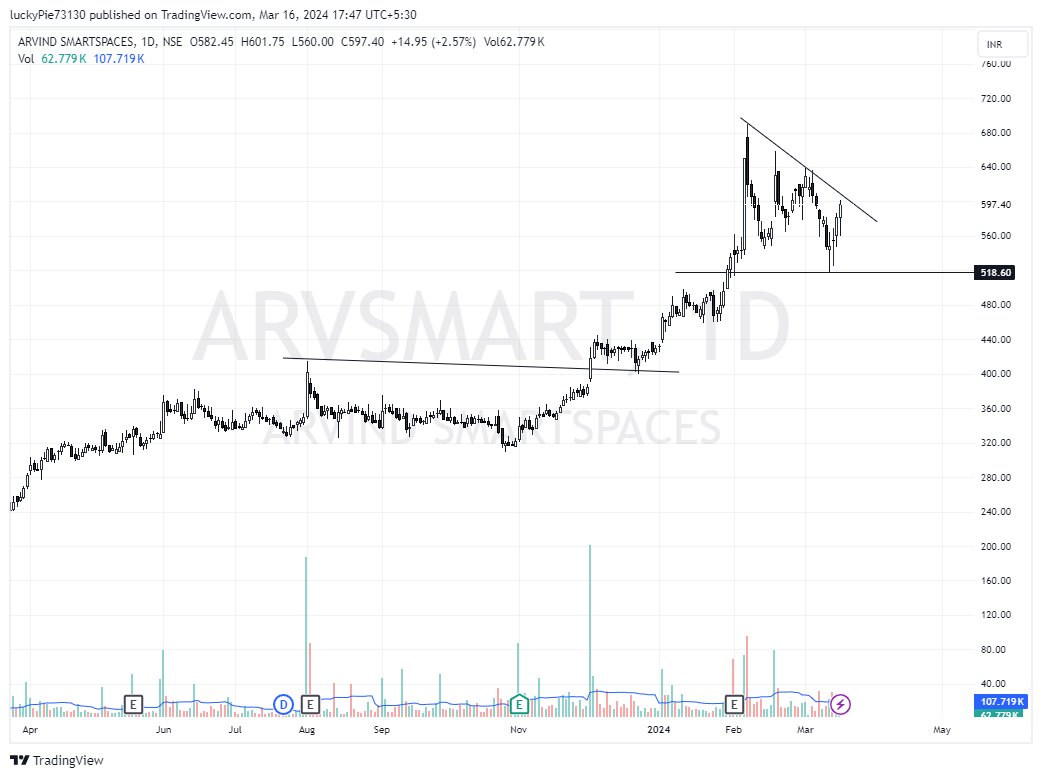 #shripiston #arvsmart #StockToWatch #StockMarketindia
@caniravkaria @Mr_Chartist 
@Aditya_joshi12
@ArindamPramnk
@BeyondTrading07
@Stocktwit_IN
@sunilgurjar01
@itsnitinverma
@JigarPrajapati_
@krunalparab_
@HorizonLtd2
@Trading4Bucks