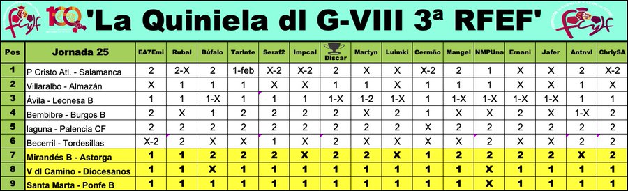 'La Quiniela dl G-VIII  3ª RFEF' / Temp. 2023-24 / Jornada 25 (16-17/3) - Página 2 GIyp_bVXYAAk5Hs?format=jpg&name=900x900