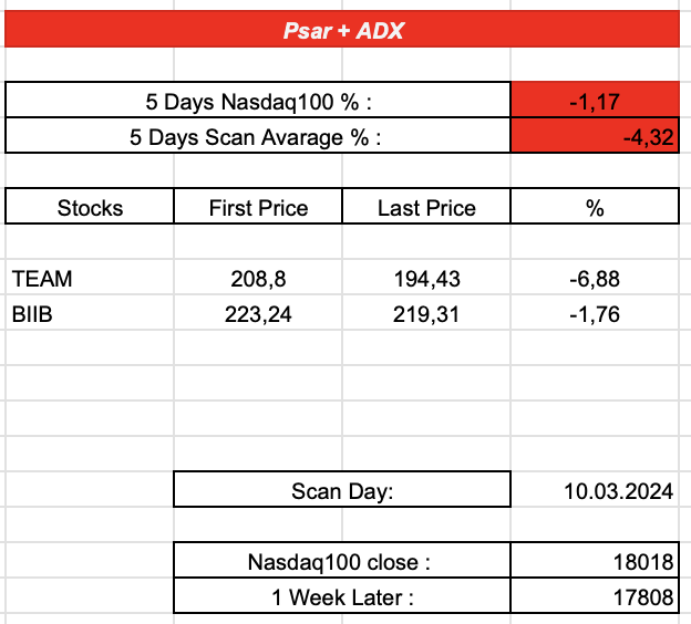 stock_scanner8's tweet photo. #screener 

Psar + ADX  : %-4,32  
NDX :  %-1,17    

Duration : 1W  

Scan Day: 10.03.2024    

#adsk #dxcm $adsk $dxcm #stocks #StocksToBuy #StocksToWatch #money #investing #bitcoin📷📷📷 #investor #trader #invest #finance #wallstreet $tesla #apple $ndx https://t.co/ovgGDp4jAa